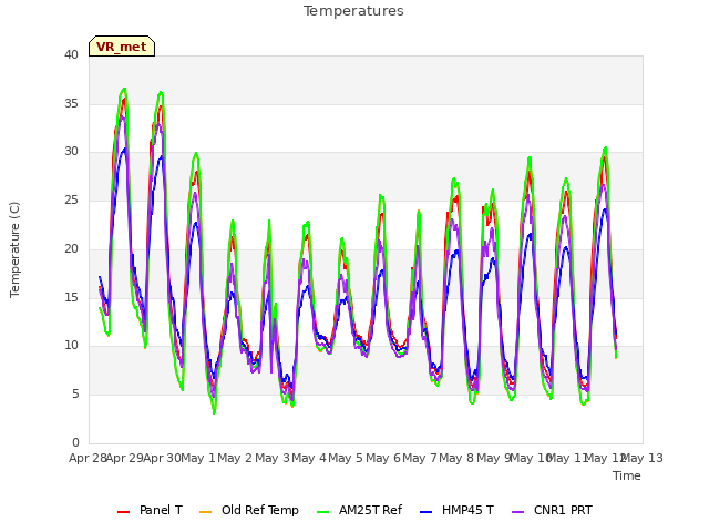 plot of Temperatures