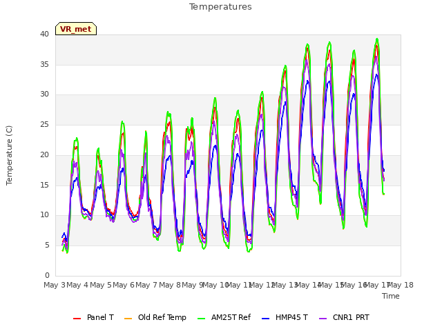 plot of Temperatures