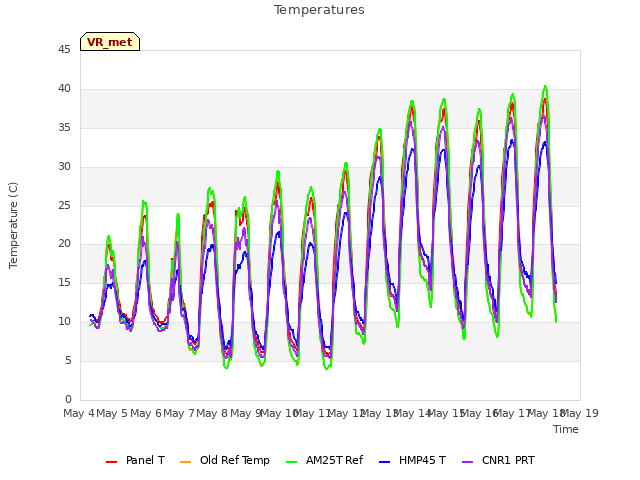 plot of Temperatures