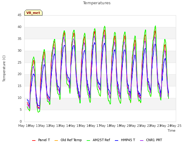 plot of Temperatures