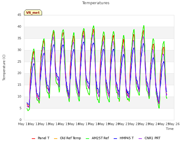 plot of Temperatures