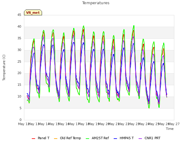 plot of Temperatures