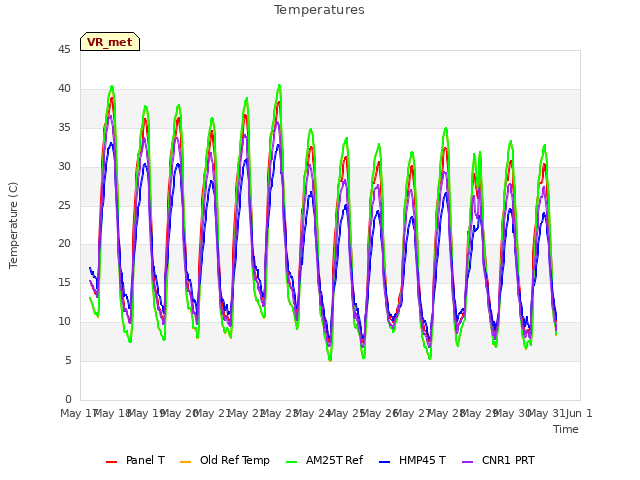 plot of Temperatures