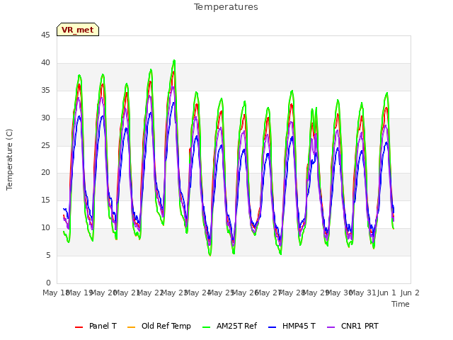 plot of Temperatures