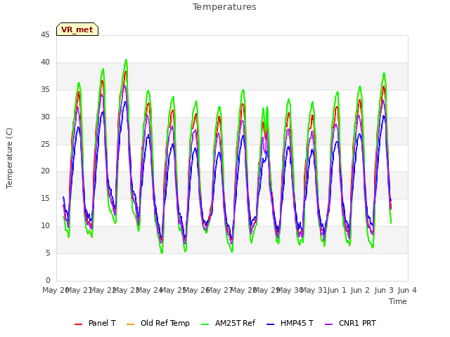 plot of Temperatures