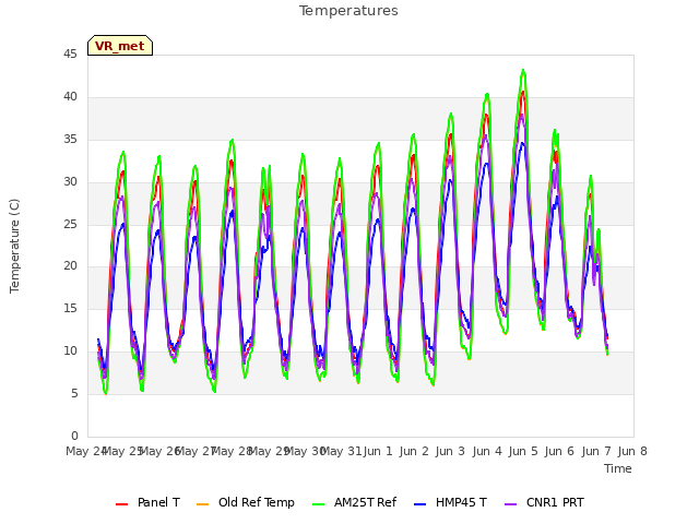 plot of Temperatures