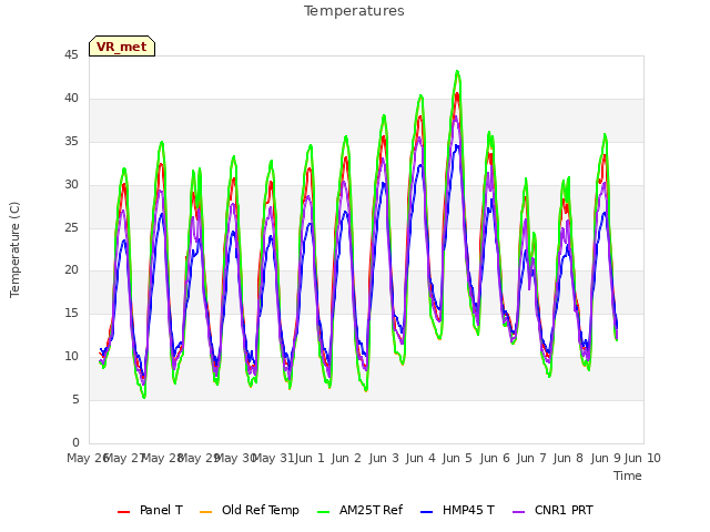 plot of Temperatures