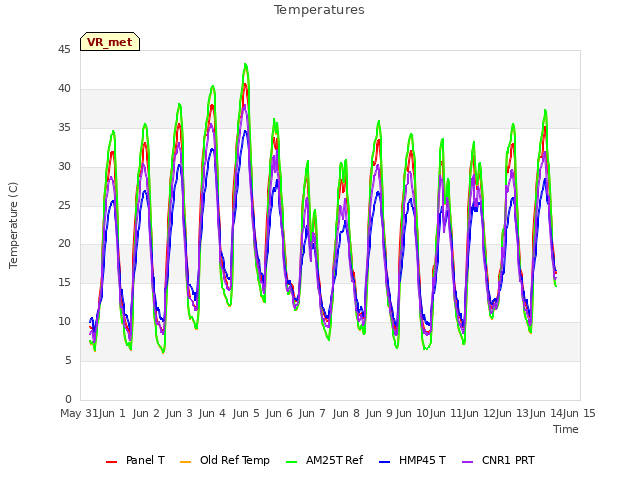 plot of Temperatures