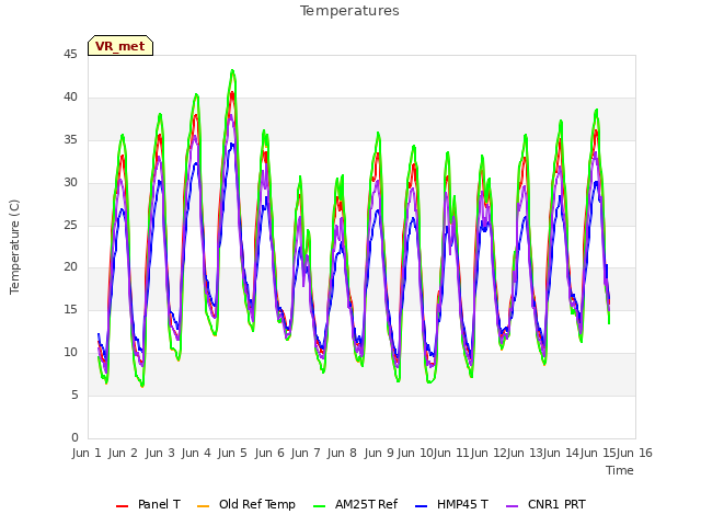 plot of Temperatures