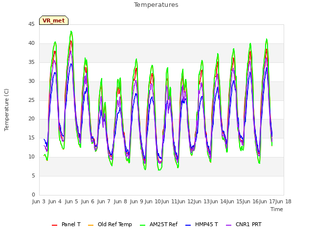 plot of Temperatures