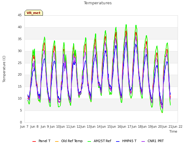 plot of Temperatures