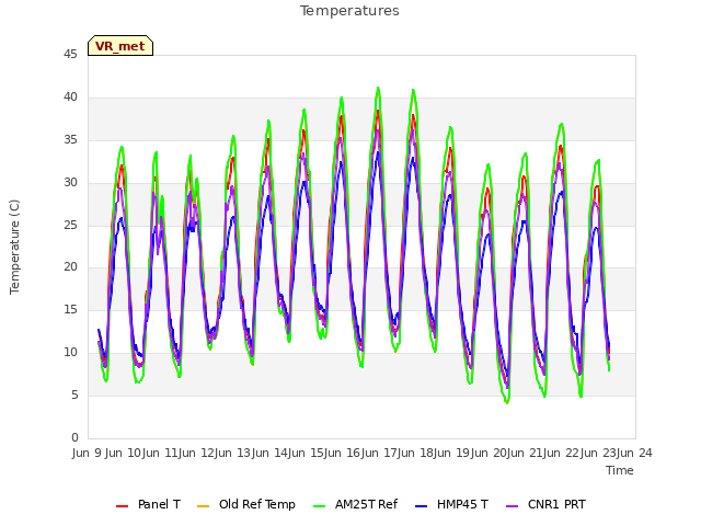 plot of Temperatures