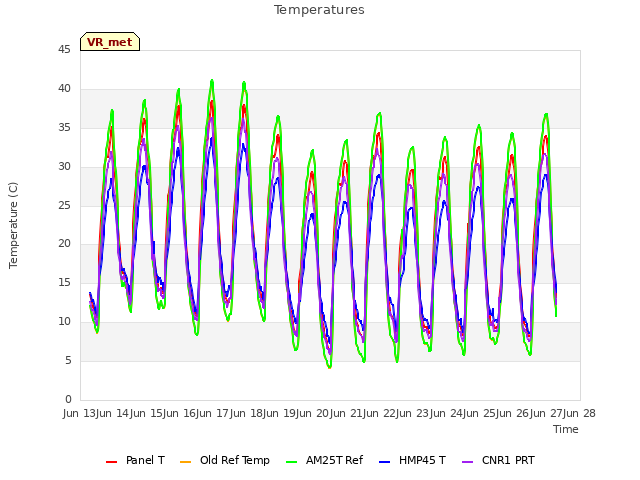 plot of Temperatures