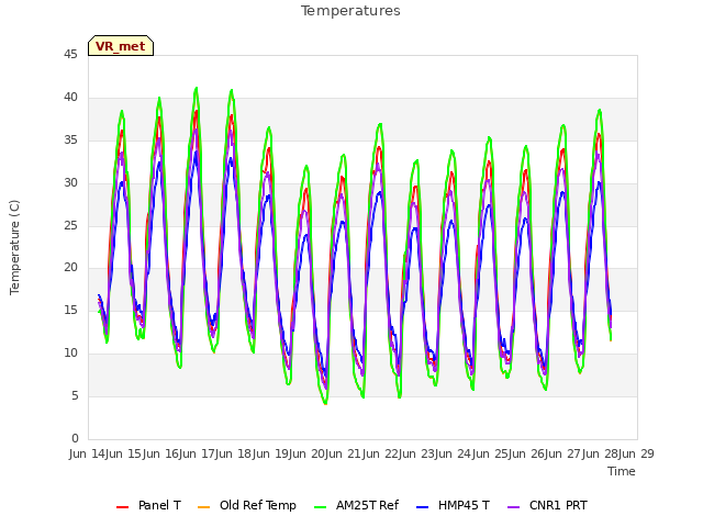 plot of Temperatures