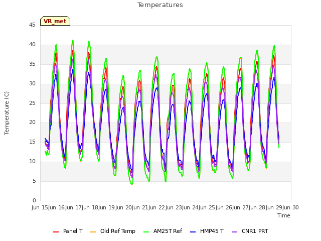 plot of Temperatures