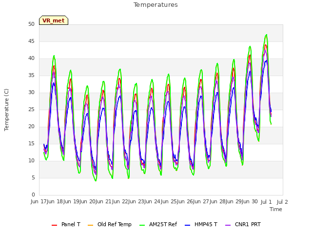 plot of Temperatures