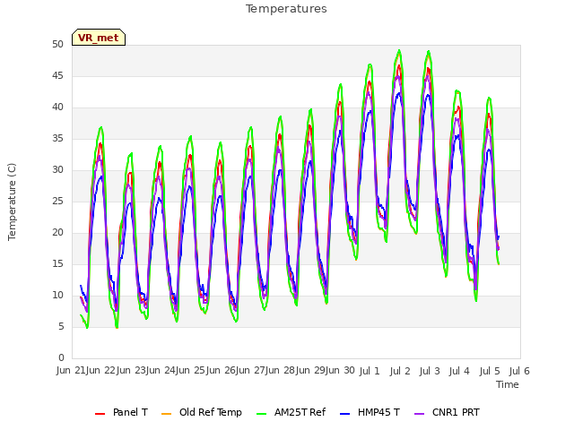 plot of Temperatures