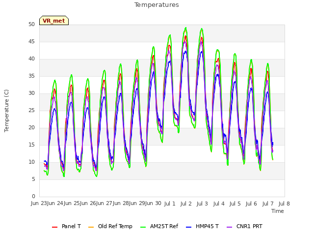 plot of Temperatures