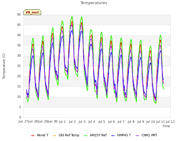 plot of Temperatures