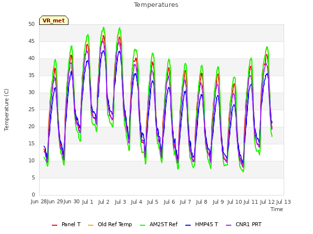 plot of Temperatures