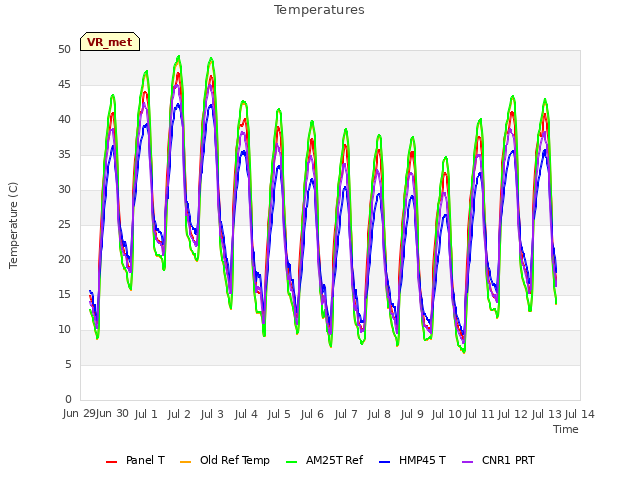 plot of Temperatures