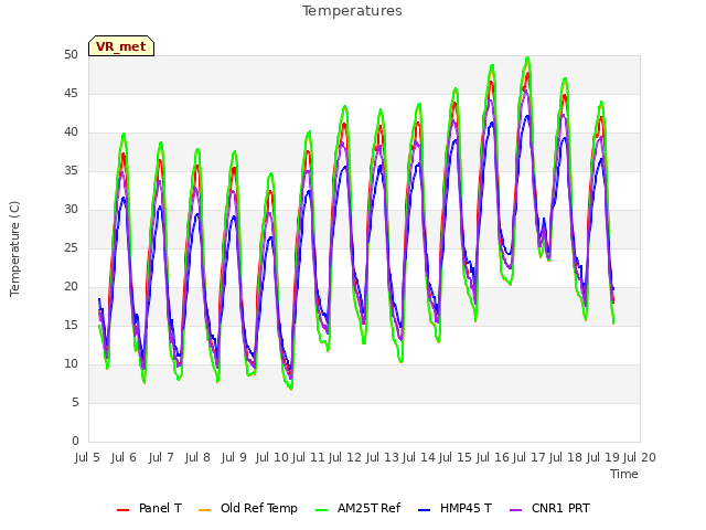 plot of Temperatures