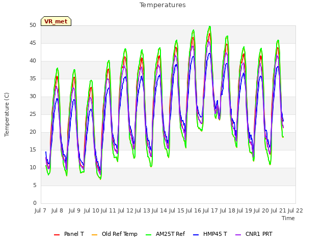 plot of Temperatures