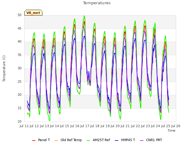 plot of Temperatures