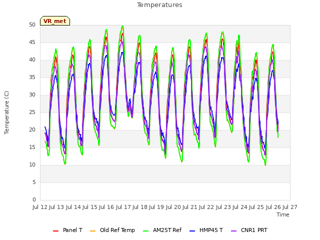 plot of Temperatures