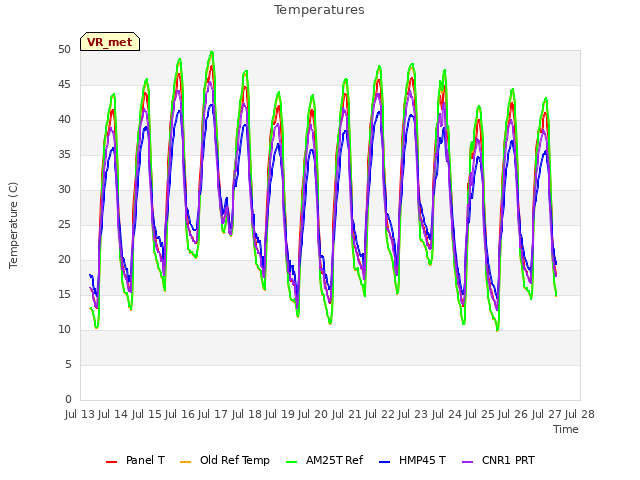 plot of Temperatures