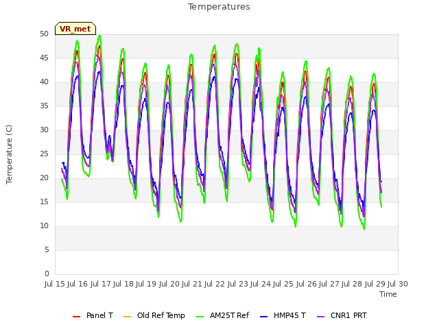 plot of Temperatures