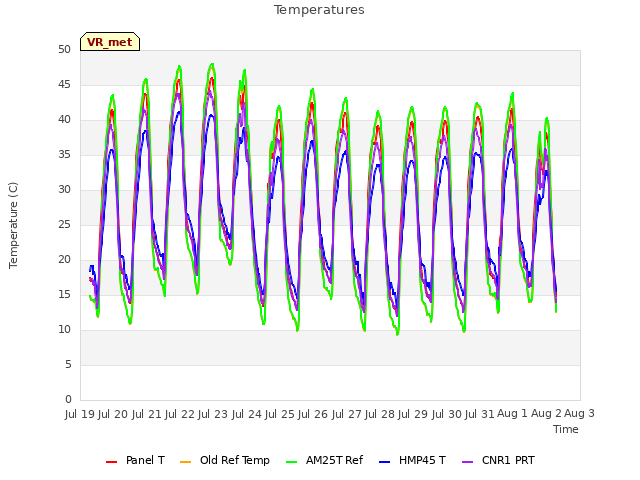 plot of Temperatures