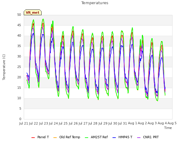 plot of Temperatures