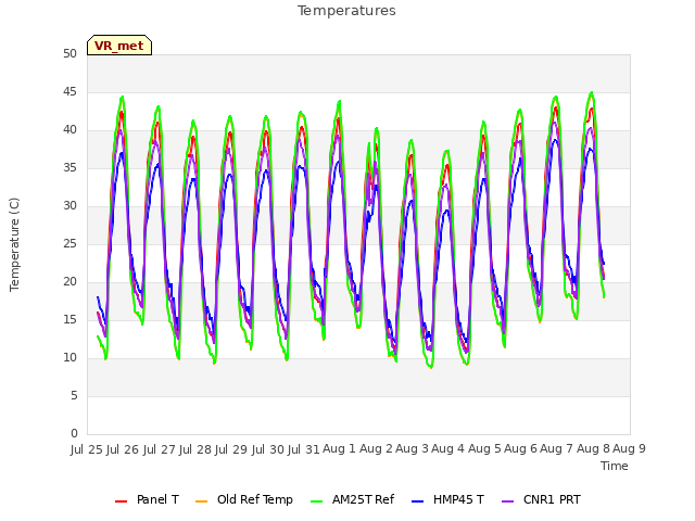 plot of Temperatures