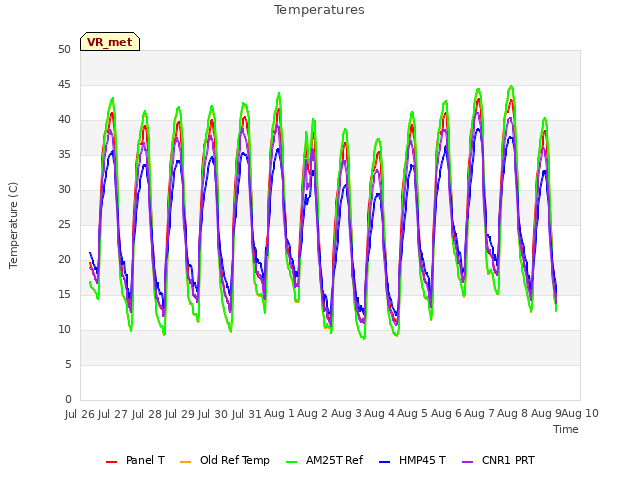 plot of Temperatures