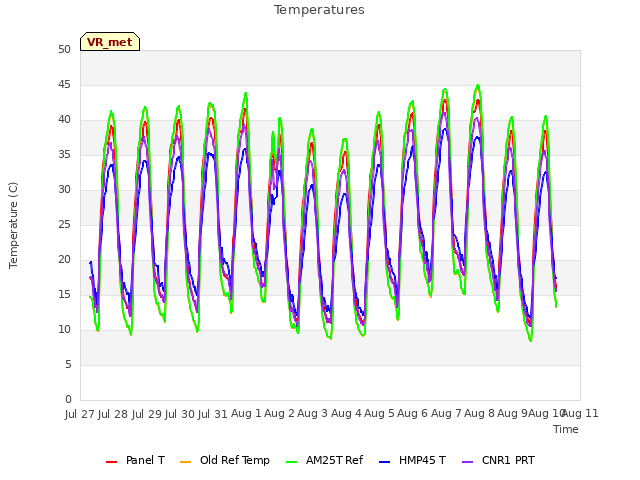 plot of Temperatures