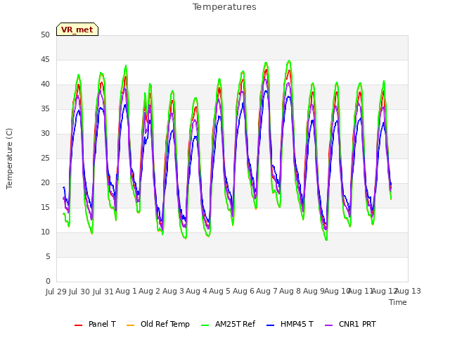 plot of Temperatures