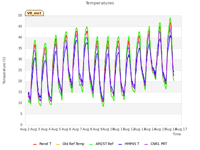 plot of Temperatures