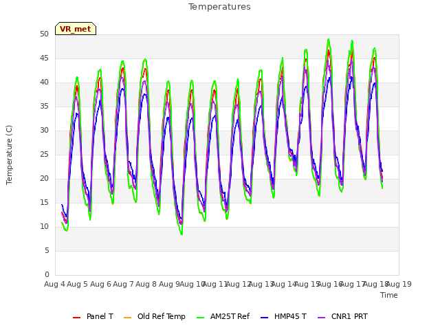 plot of Temperatures