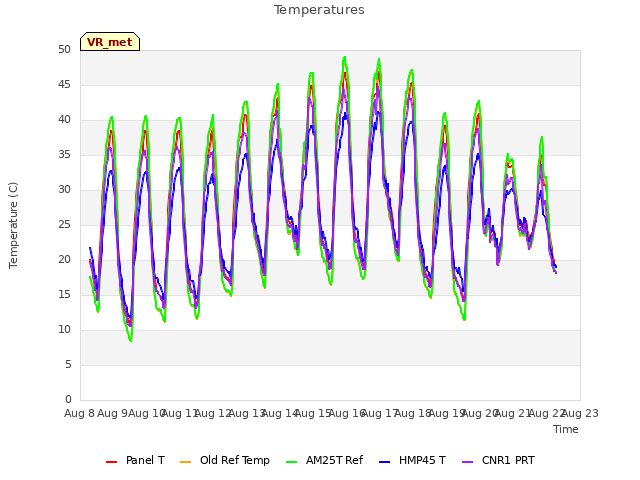 plot of Temperatures