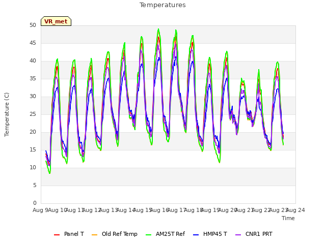 plot of Temperatures