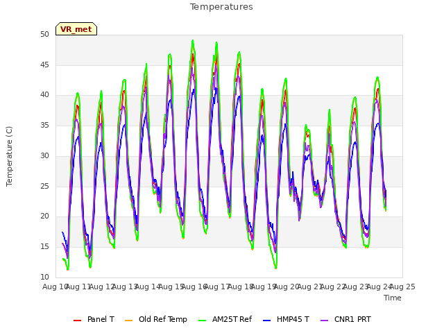 plot of Temperatures