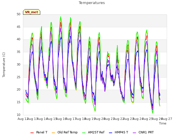 plot of Temperatures