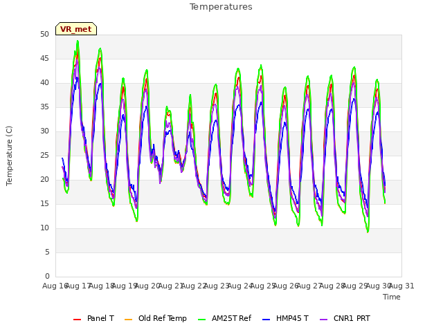 plot of Temperatures