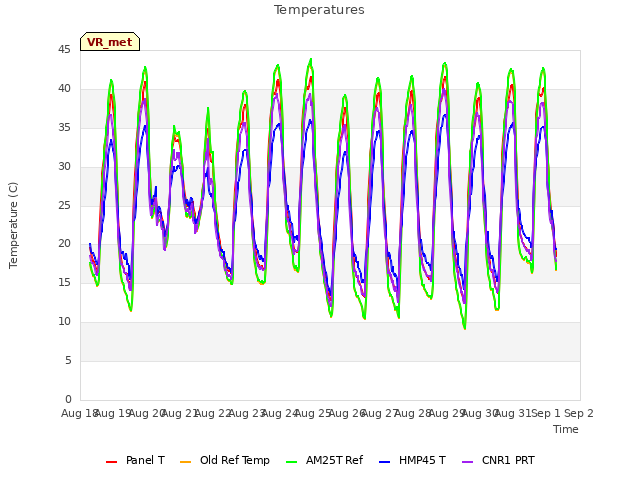 plot of Temperatures