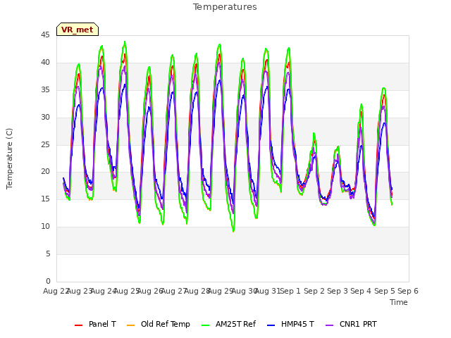 plot of Temperatures