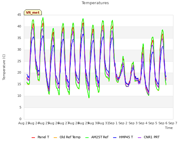 plot of Temperatures