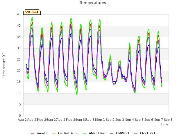 plot of Temperatures