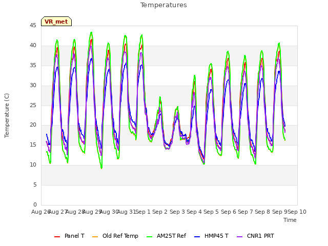 plot of Temperatures