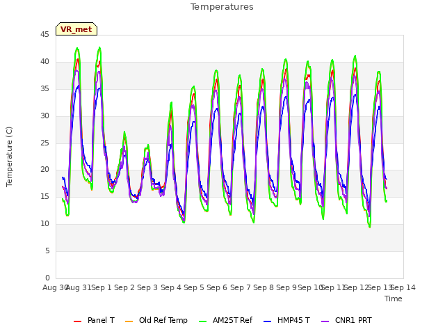 plot of Temperatures